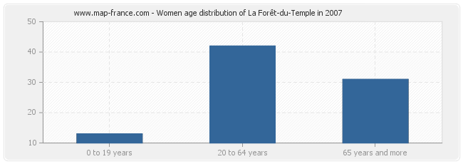 Women age distribution of La Forêt-du-Temple in 2007